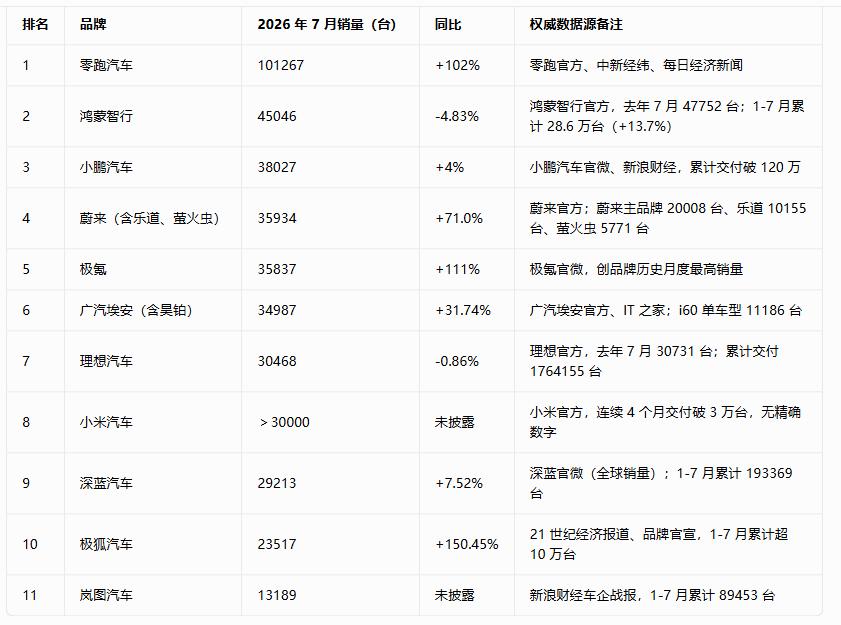 7月汽车销量排行，零跑让很多人闭嘴了，月销量突破10万，蔚来3.5万，喊倒闭的人
