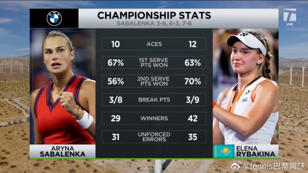 莱巴金娜输球亦有收获夺得亚军🥈的莱巴金娜积分排名稳在了第二位；这场决赛她真的尽