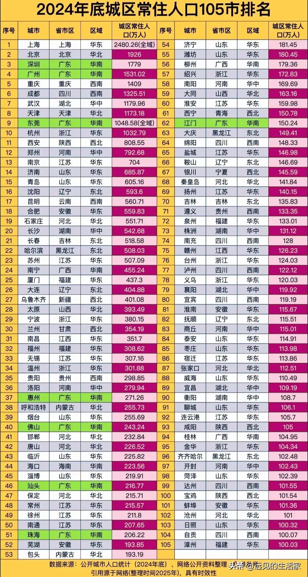 2024年城区常住人口105城名单徐州第49名还需努力