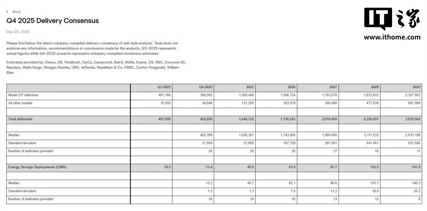 特斯拉全年交付量恐连续两年下滑2023年181万辆峰值后，2024年微降至17