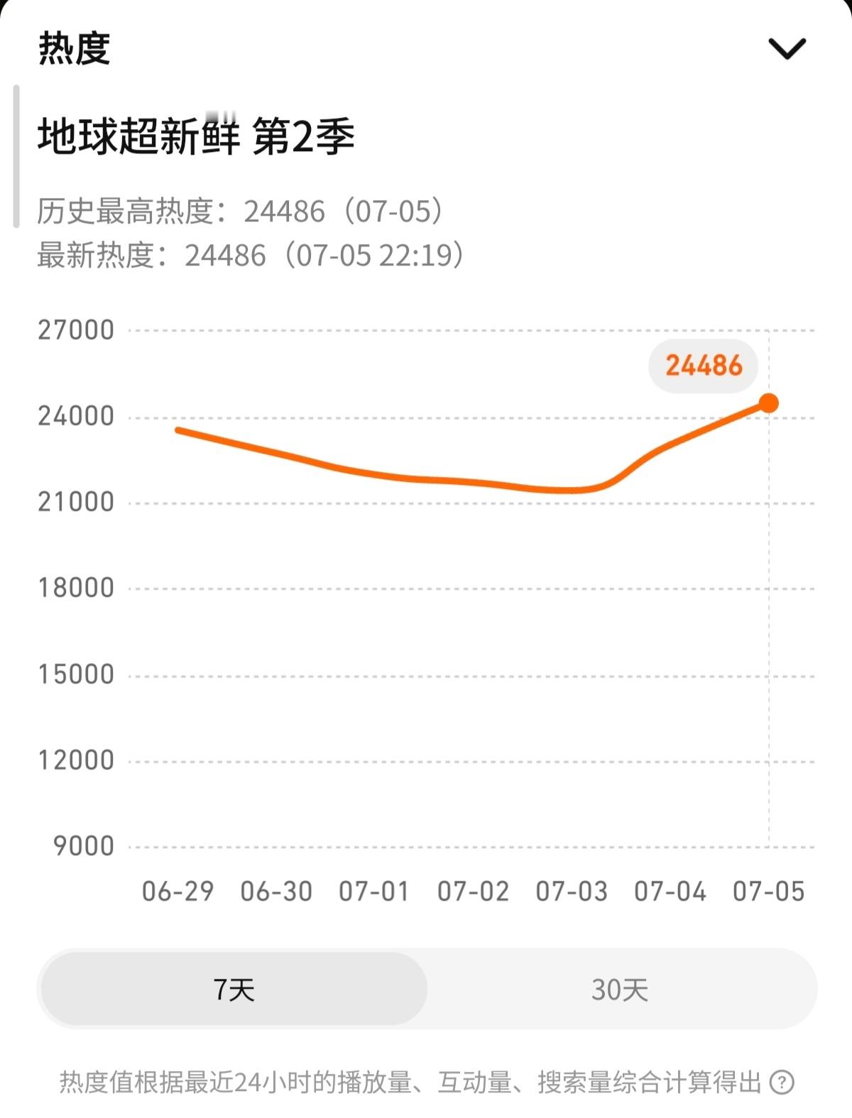 怎么办呢？再怎么长篇大论的写说明书夸自己、洗脑皂瑶诋毁别人！可热度教做人啊！以俊