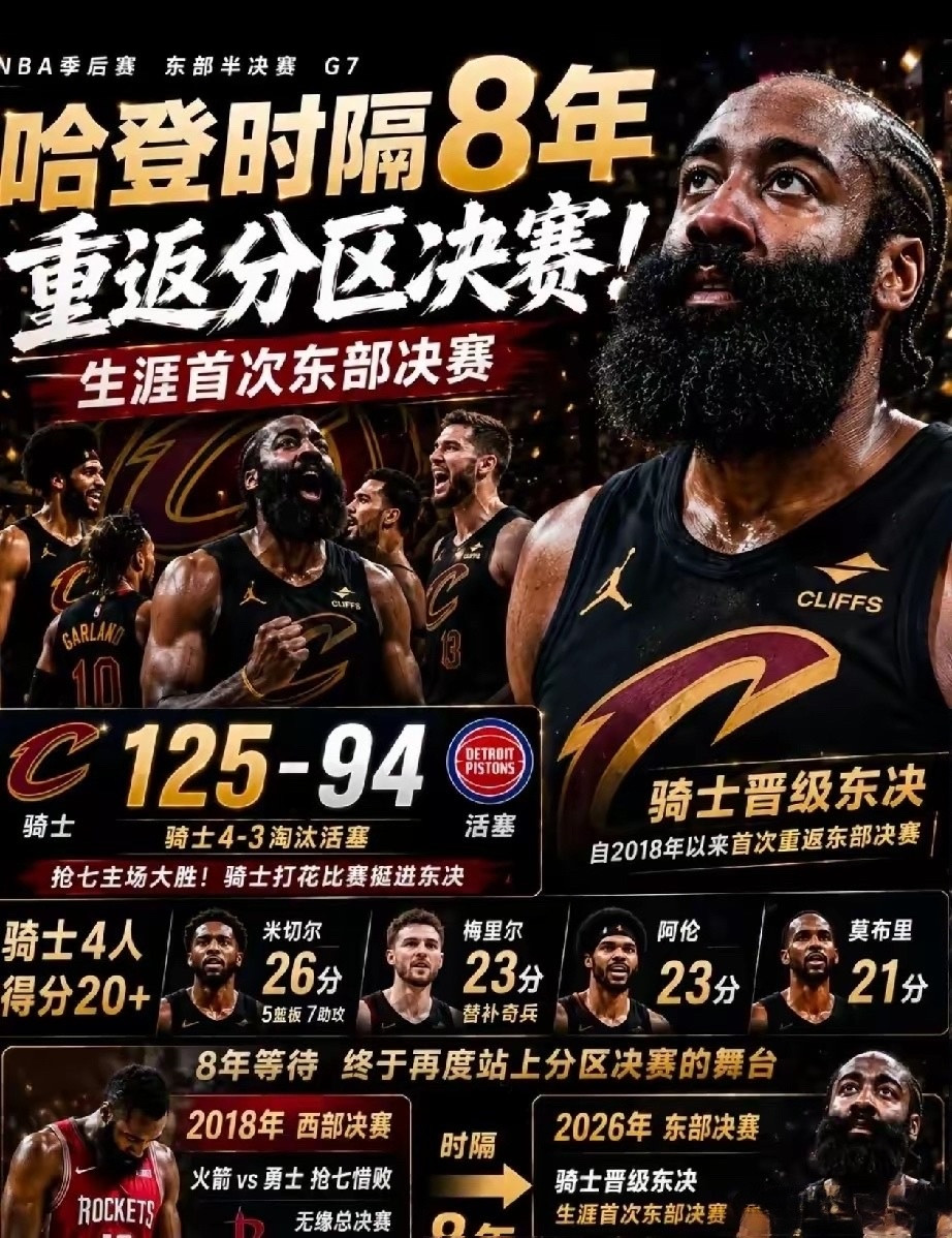 骑士晋级，最失望不是活塞，而是76人，曾经为乔治，放弃哈登，如今骑士打进东决，7
