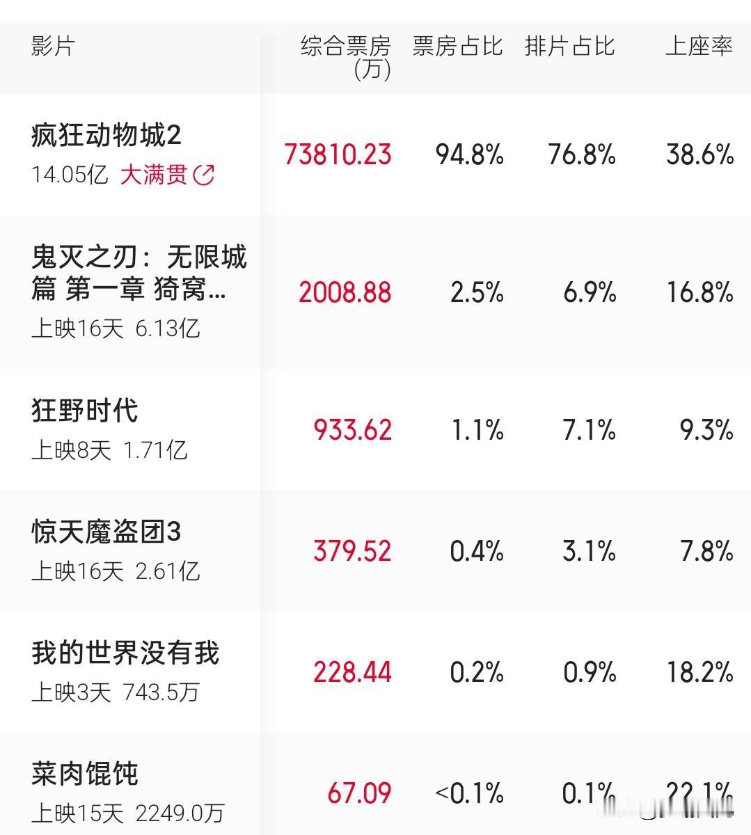 《疯狂动物城2》打破了好莱坞近三年在中国电影无法破10亿的魔咒，上映4天，票房就