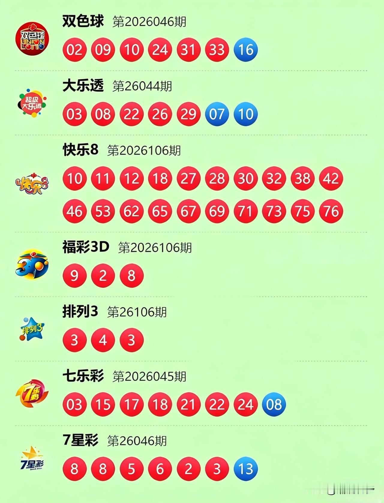 冷热轮转，彩市走势向来万变不离其宗，大热过后必有大冷，规律再次应验。双色球红球二