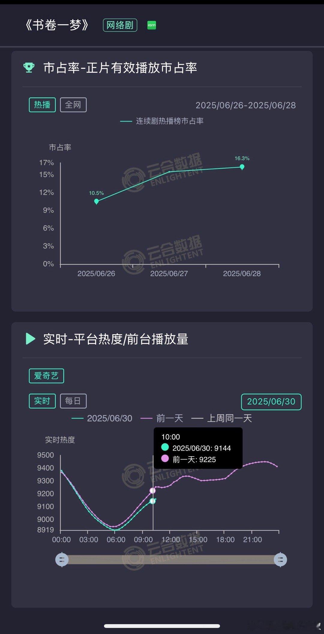 书卷一梦也逃不过🥝的古偶魔咒啊，第四天开始横盘趋势了，完全不是热播剧的走势，周