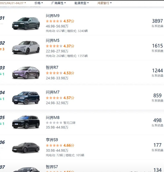 问界M9上周销量3897辆，问界M5销量反倒是超过了问界M7。智界R7销量不
