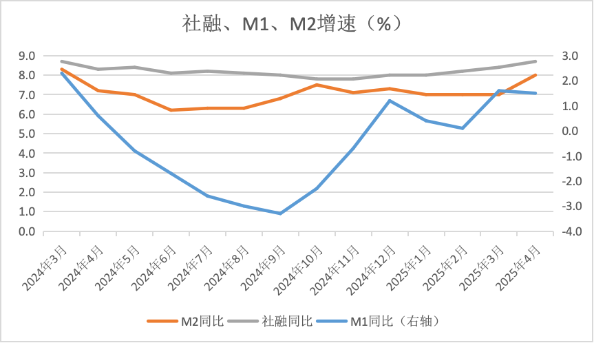 拆解4月金融数据: 低基数推动M2高增 政府债推动社融高增