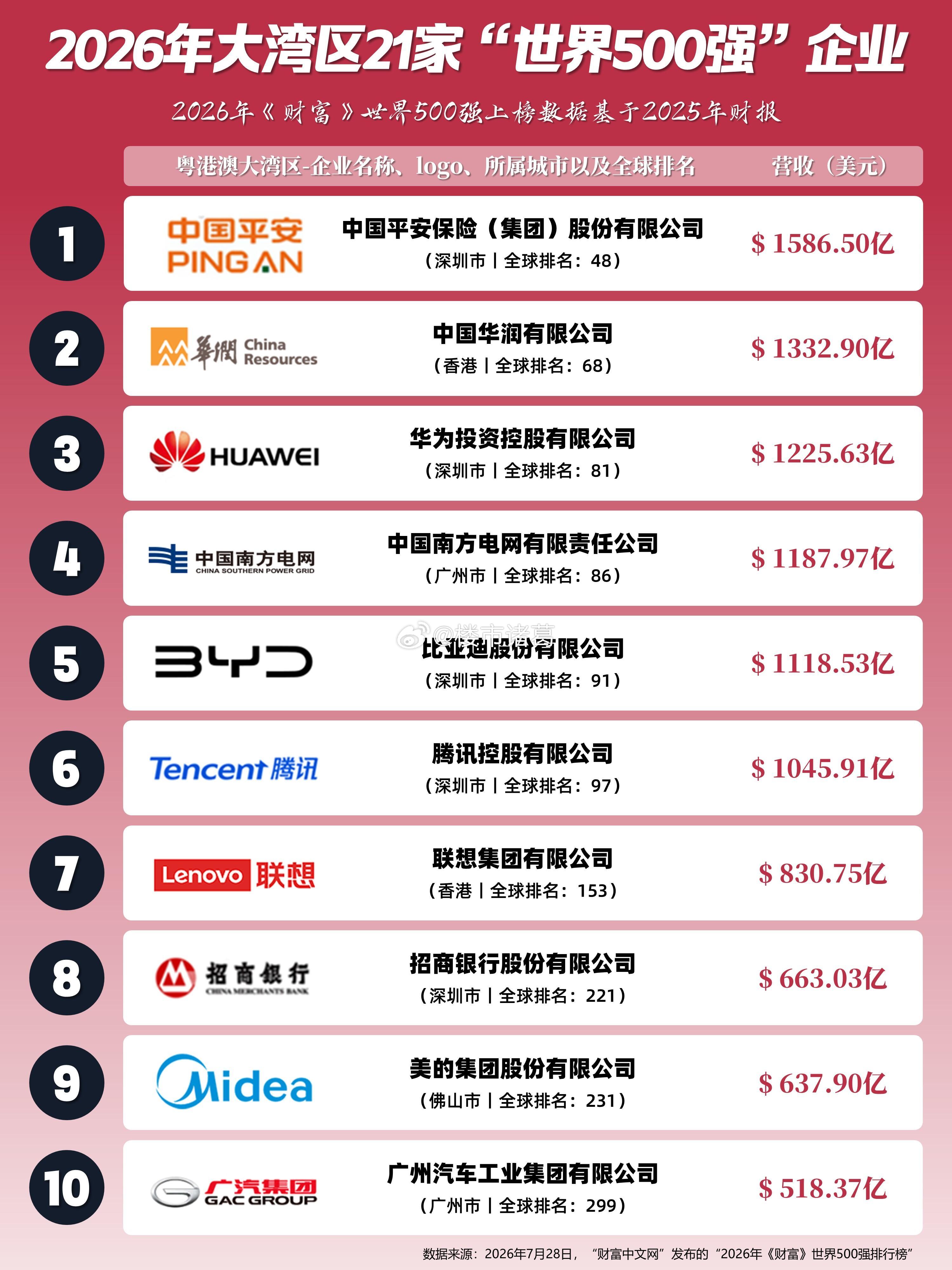 大湾区21家世界500强企业，主要集中在深圳、广州、香港。​​​