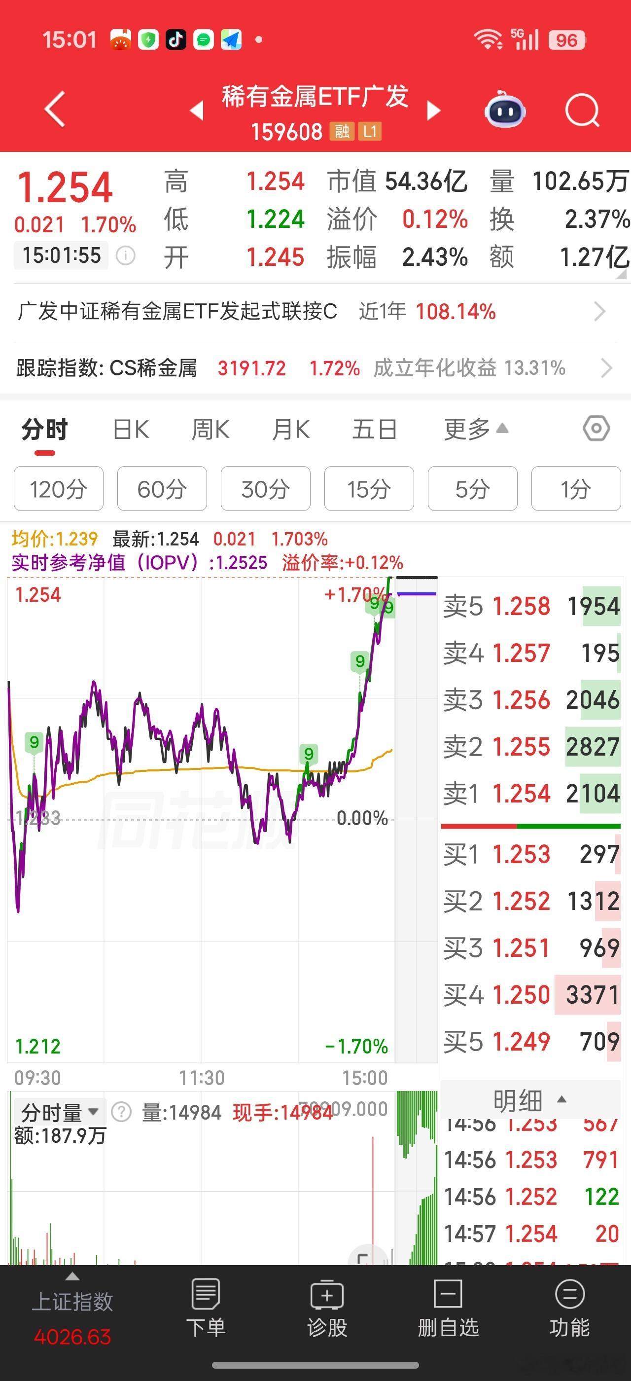 尾盘，周期有色拉升，带动上证快速反弹。。上证指数确实还得靠这些资源股