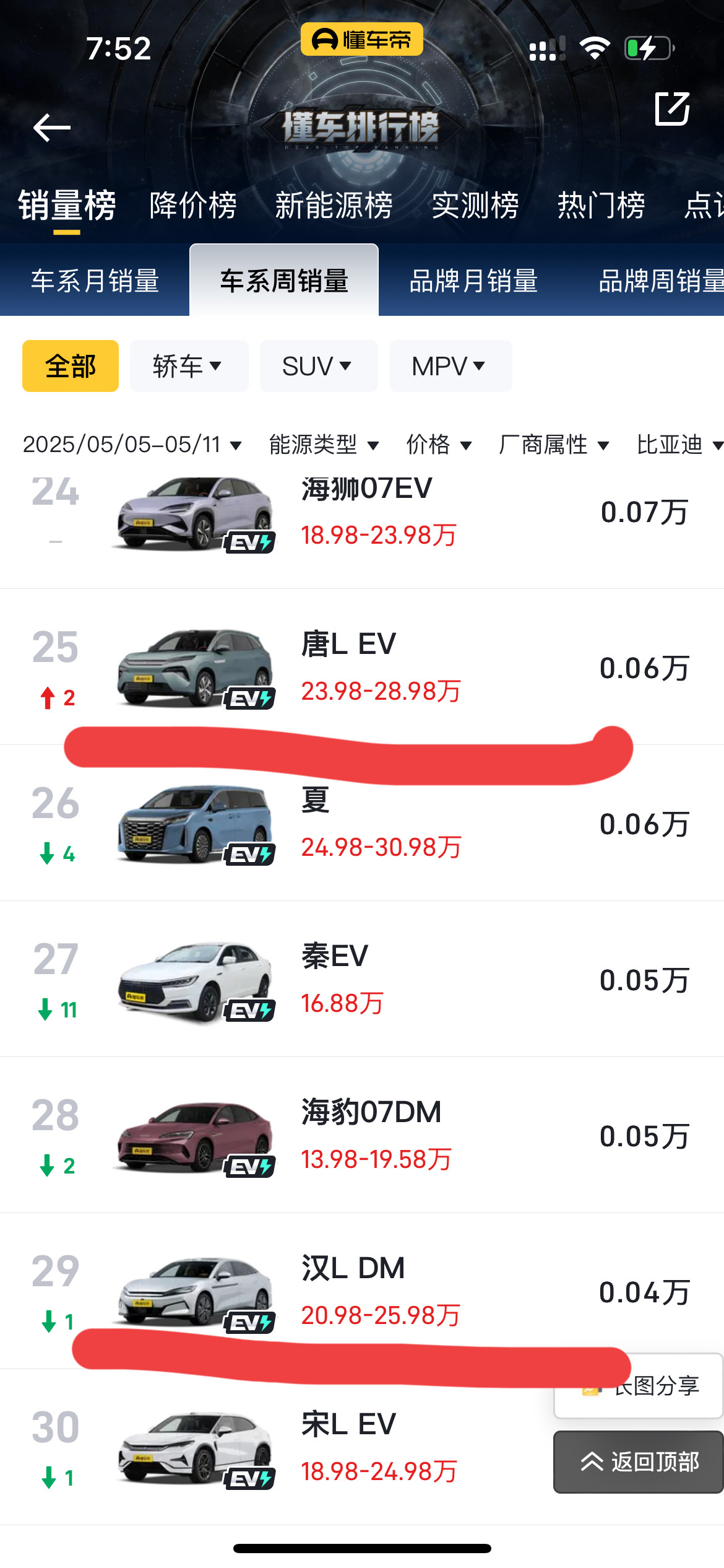 上周的周销量，唐L和汉L的这个销量不算好，应该也不算差吧。其实在比亚迪系列里面