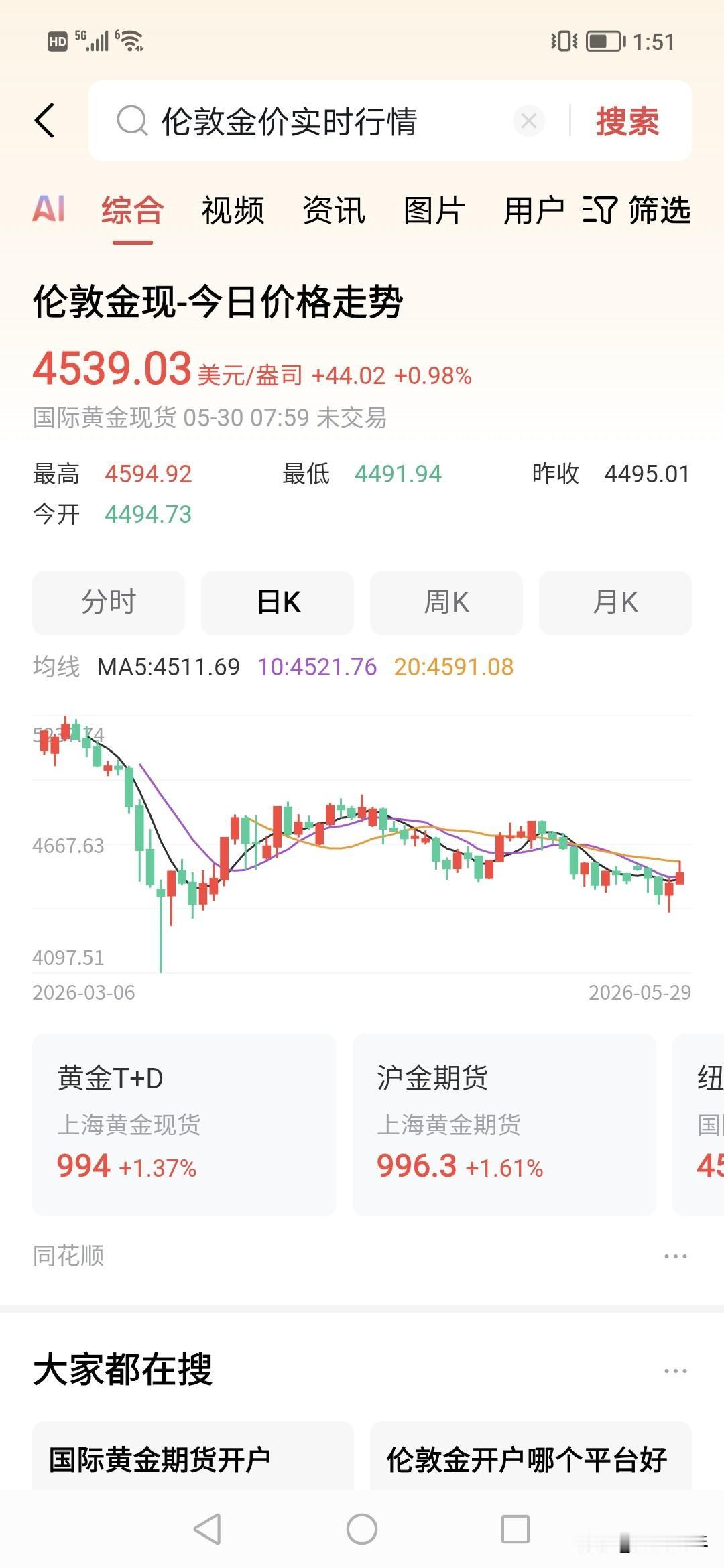 一个周末，中国黄金反转了1%，伦敦金已经再上4500美金，看来资金没地方去了。