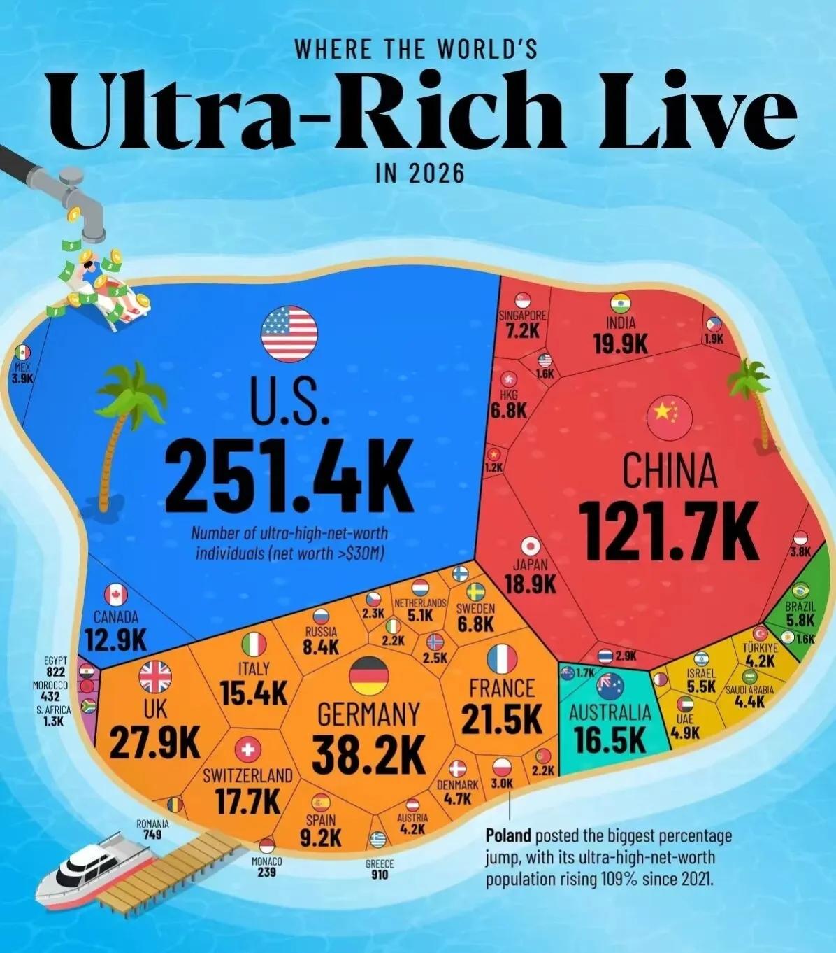 2026年资产超过3000万美元的全球高净值人群分布，美国以251400人排名第