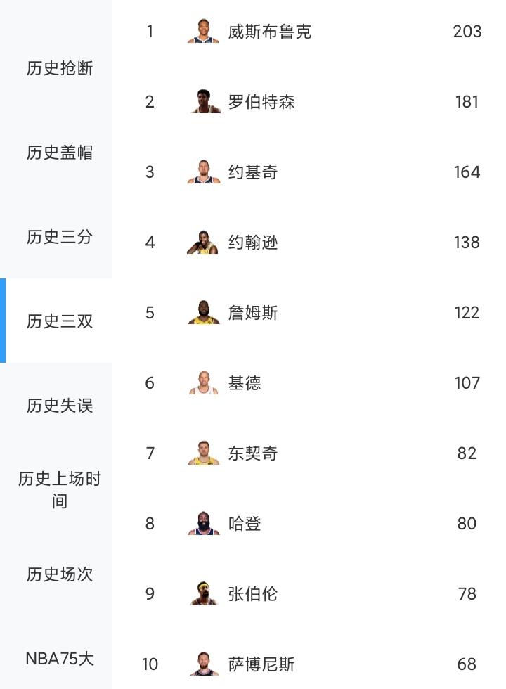 约基奇来势汹汹，威少历史三双王位置不保。约基奇从次轮秀到成长为联盟顶级球星（2