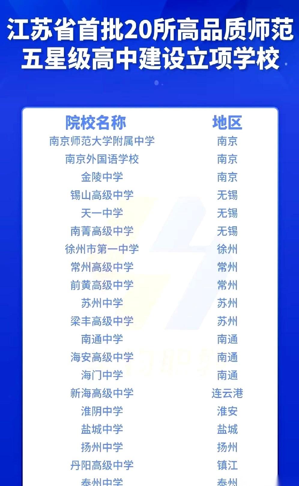 江苏在原本四星高中的基础上，这两年按新的考核标准评出了一批五星级高中。每个市分