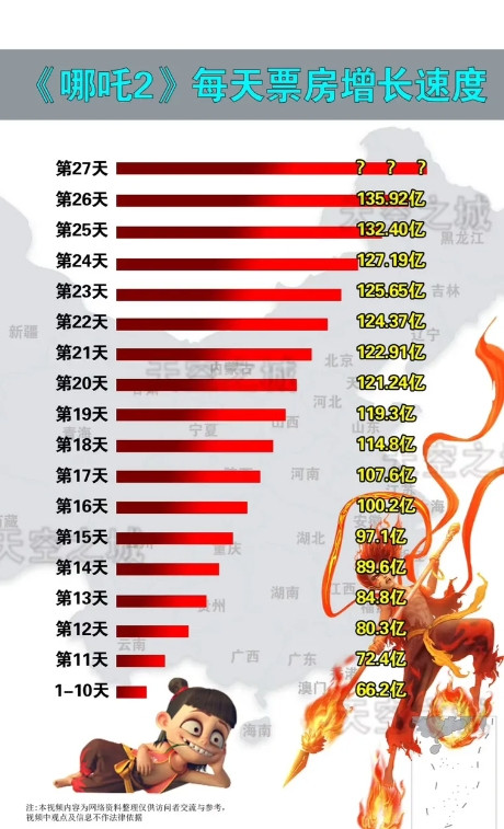 哪吒2票房突破139亿，今天确实很吃力，感觉长不动了，速度慢了下来，但是这两