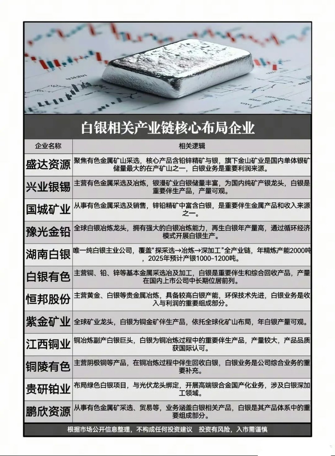 白银相关产业链核心布局企业：