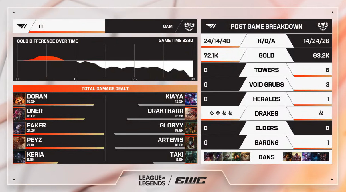 英雄联盟T1对战GAM数据胜利者：T1总击杀：38时间：33:02一血：GAM