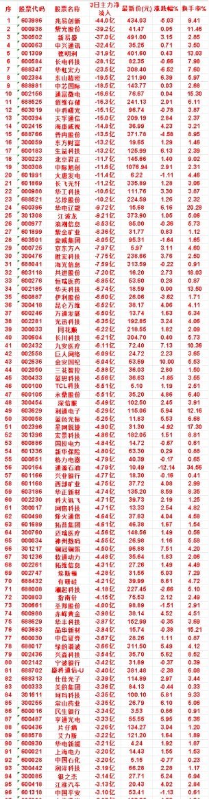 7月28日，前3天主力流出的名单京东方Aicon：3日净流入-7.97亿，涨跌