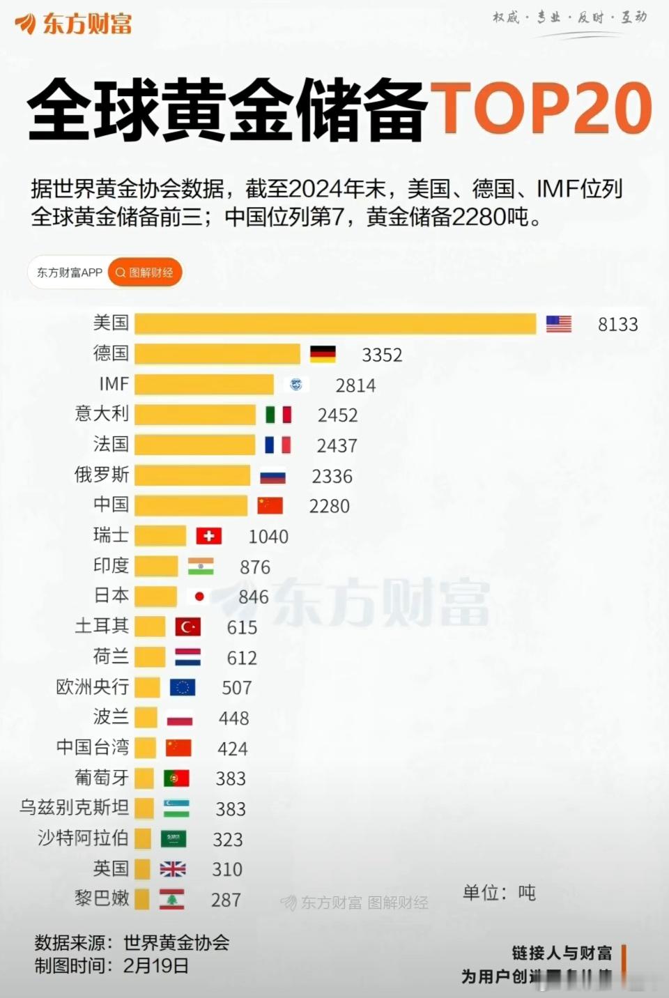 全球黄金储备量TOP20