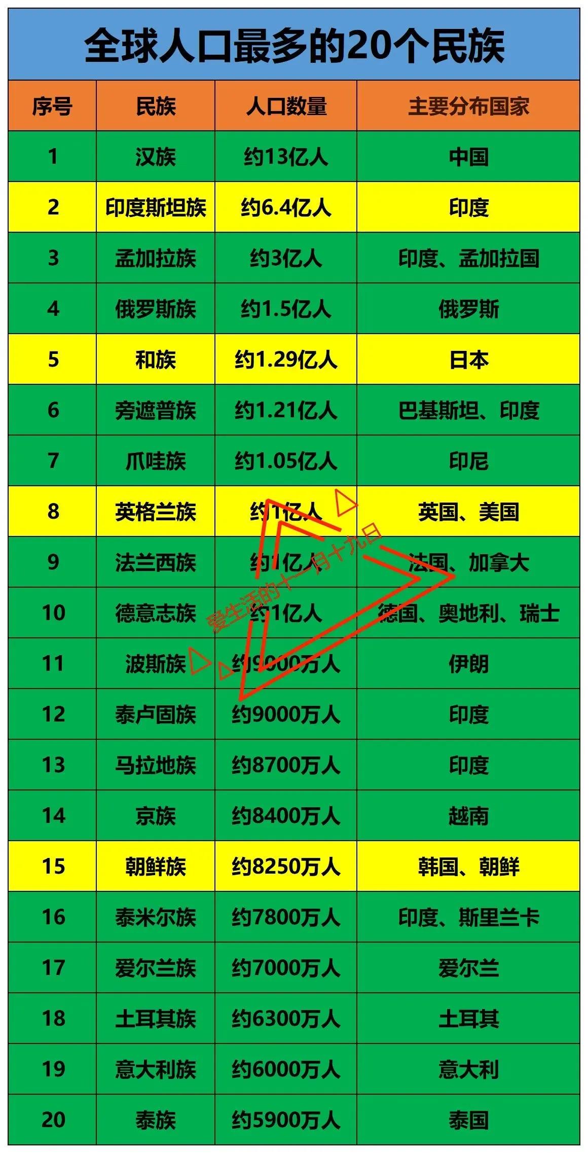 壮族、满族没有进入前20大民族，朝鲜族、京族和泰族却做到了。如图是全世界人口