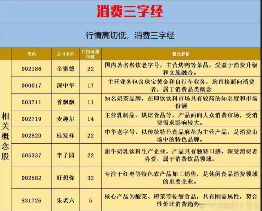消费这次又成了避险方向，在没有绝对方向出现之前消费还是会反复的，可以重点看看​
