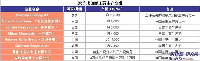 暴涨175%! 双季戊四醇从2万到5.5万 下一个TMA出现?