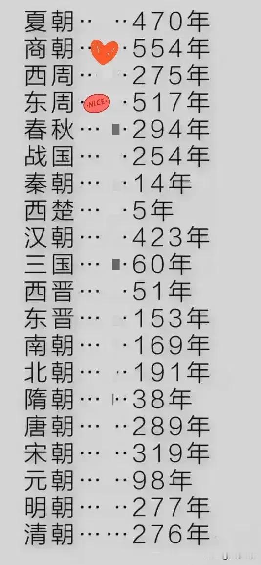 各朝代统治多少年？我加了一下总共是4727年！