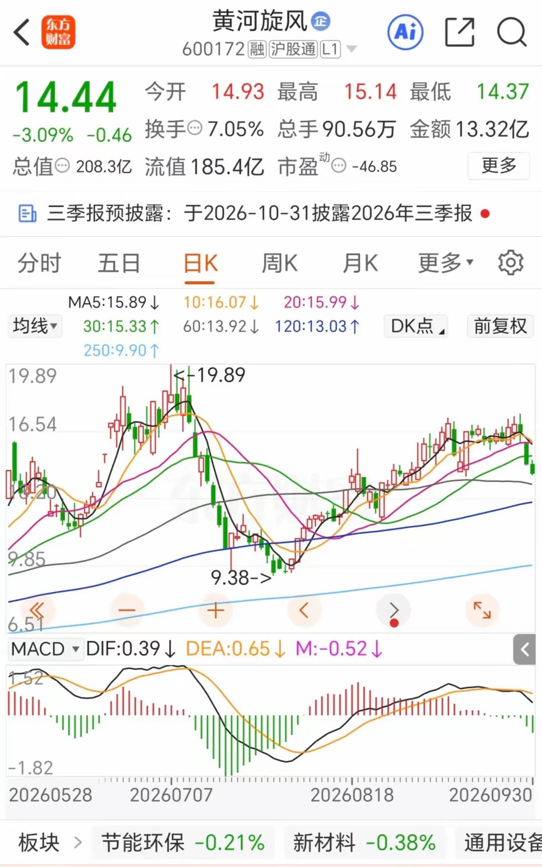 黄河旋风：在8、9月份硬科技们还在地底下养伤时，这家来自河南的亏损累累、负债率高达94%的上市公司因