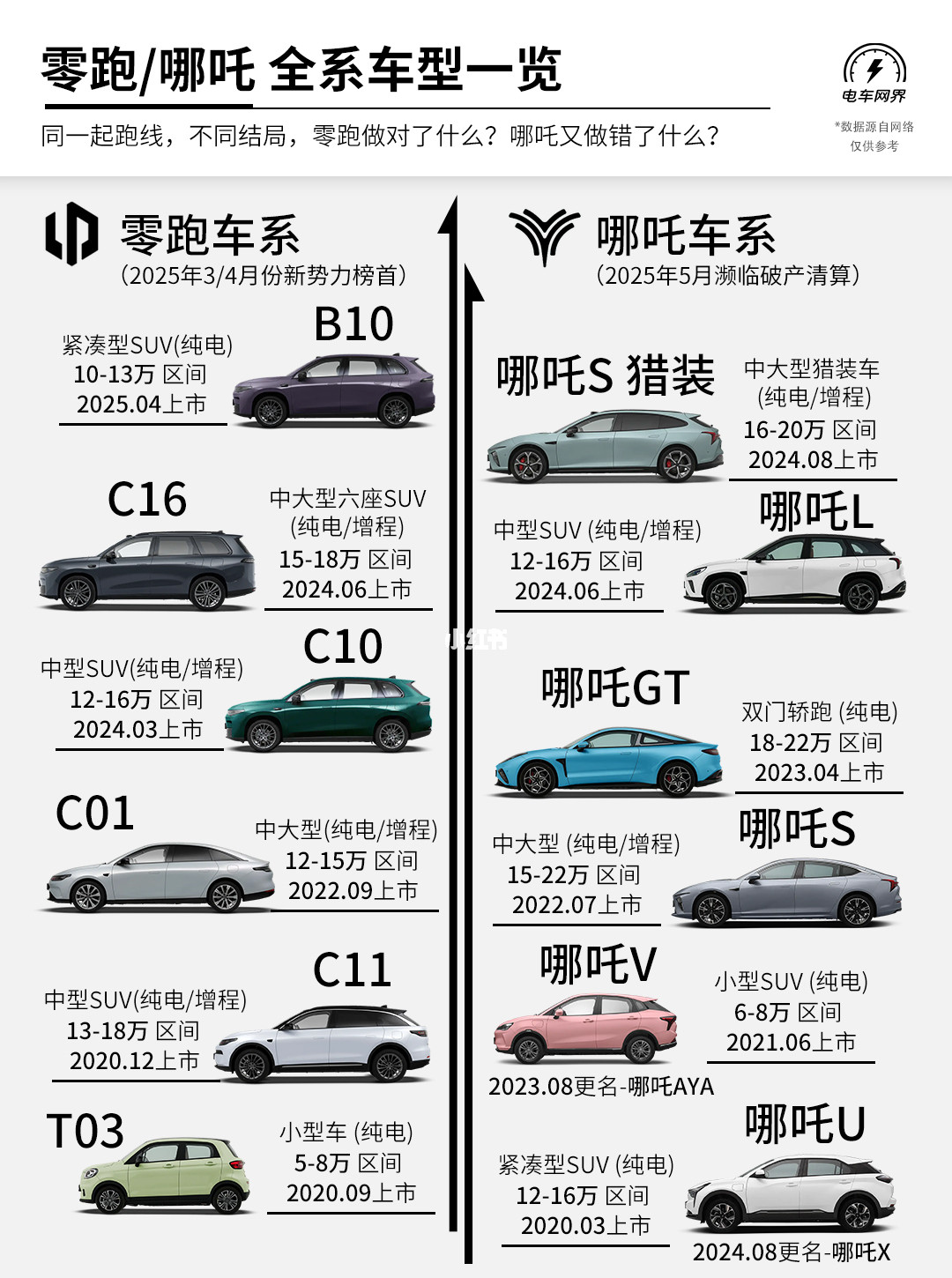 零跑/哪吒全系车型一览 🚗 差距明显❗