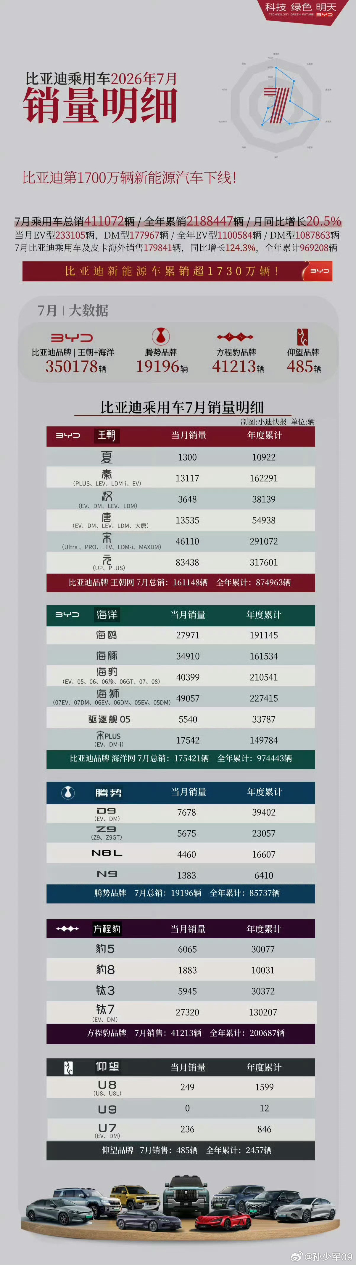 比亚迪7月销量明细，腾势和方程豹都很亮眼