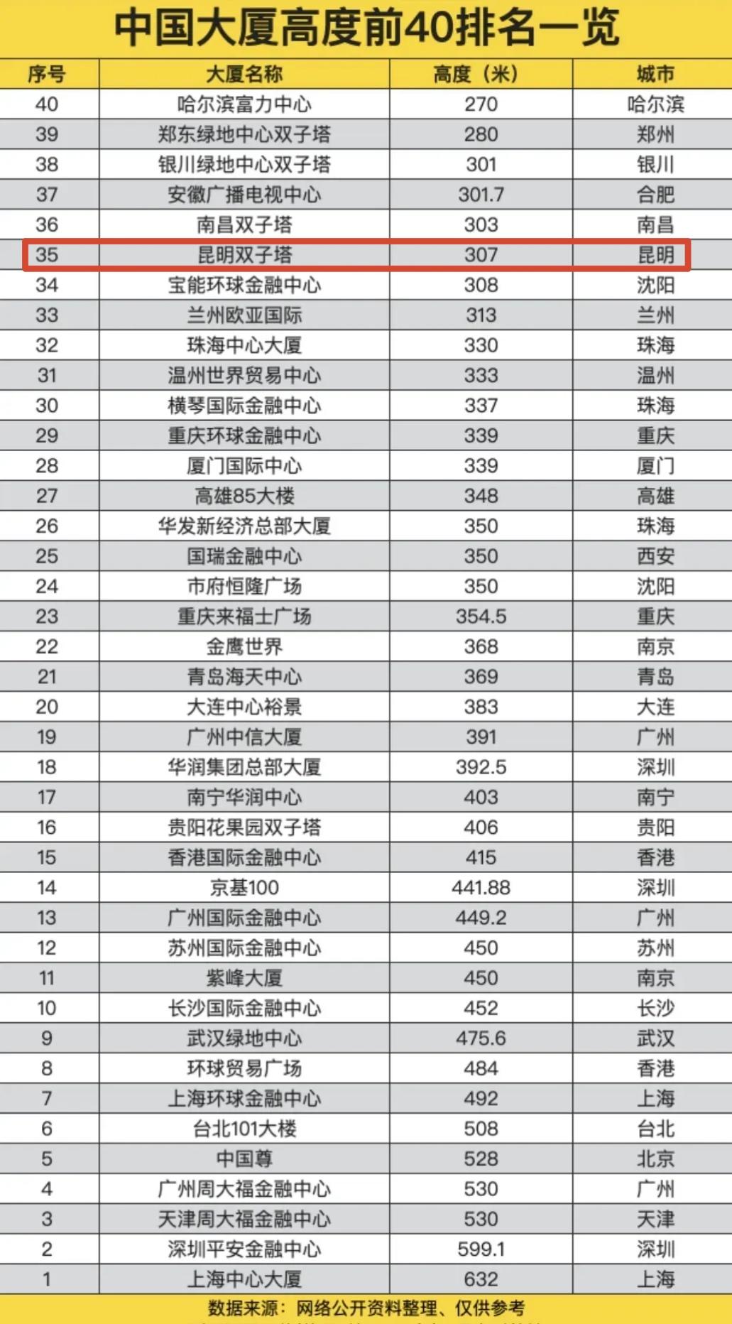 中国摩天大楼云南摩天大楼昆明