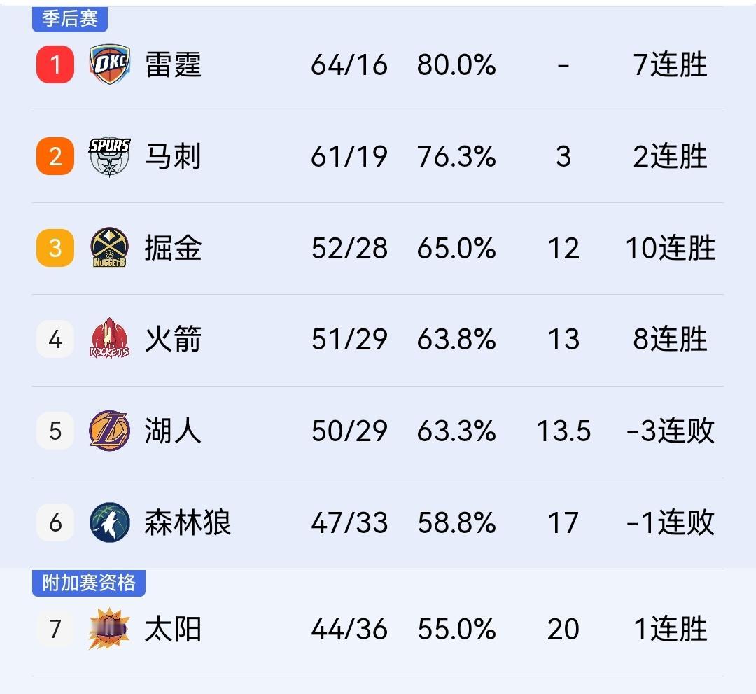 既过年又娶媳妇，火箭113-102轻取76人，排名反超湖人来到西部第四。在刚