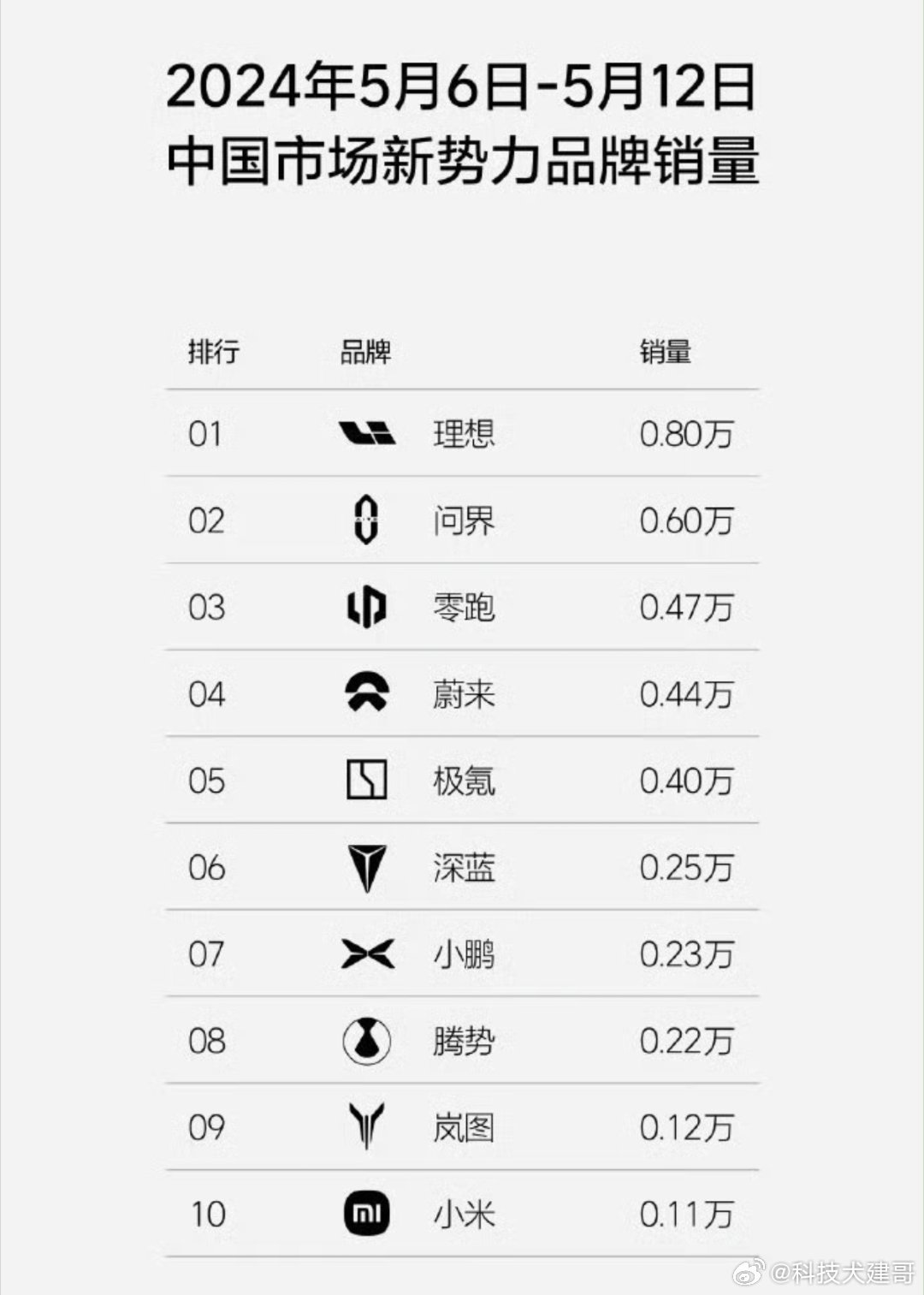 这周（5月6日到12日）的新能源新势力销量榜，那叫一个精彩。首先登顶的是理想，卖