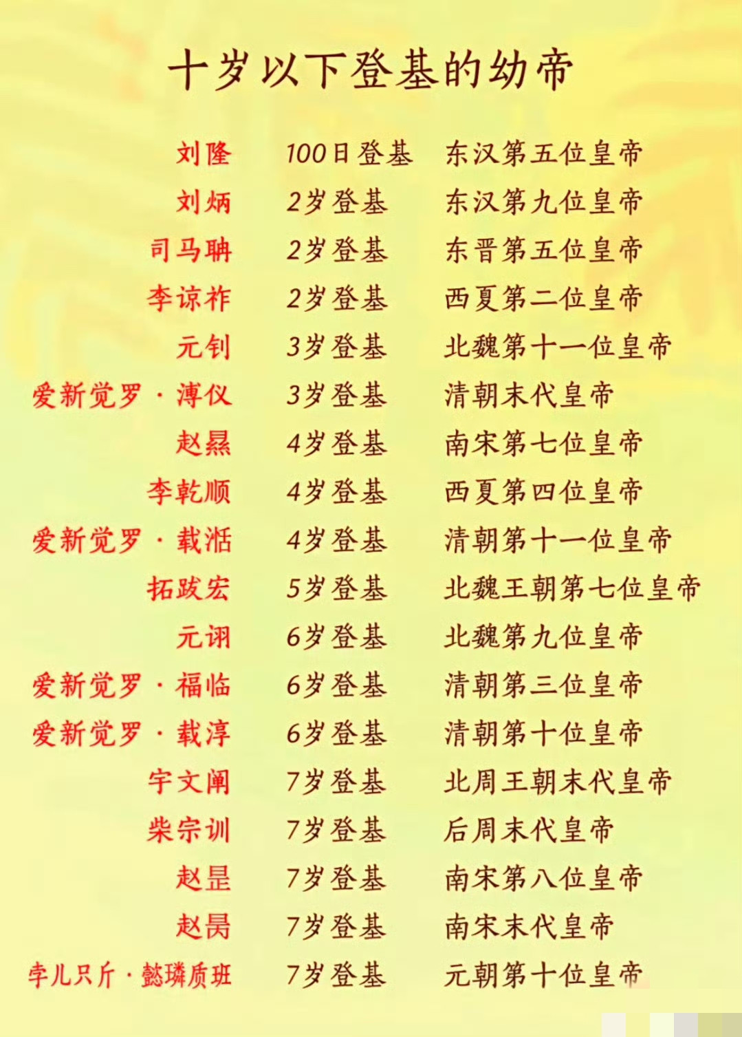 中国历史上十岁以下登基的幼帝。幼帝的下场一般都不太好，相对来说顺治帝福临运气挺好，摄政王多尔衮是恰到