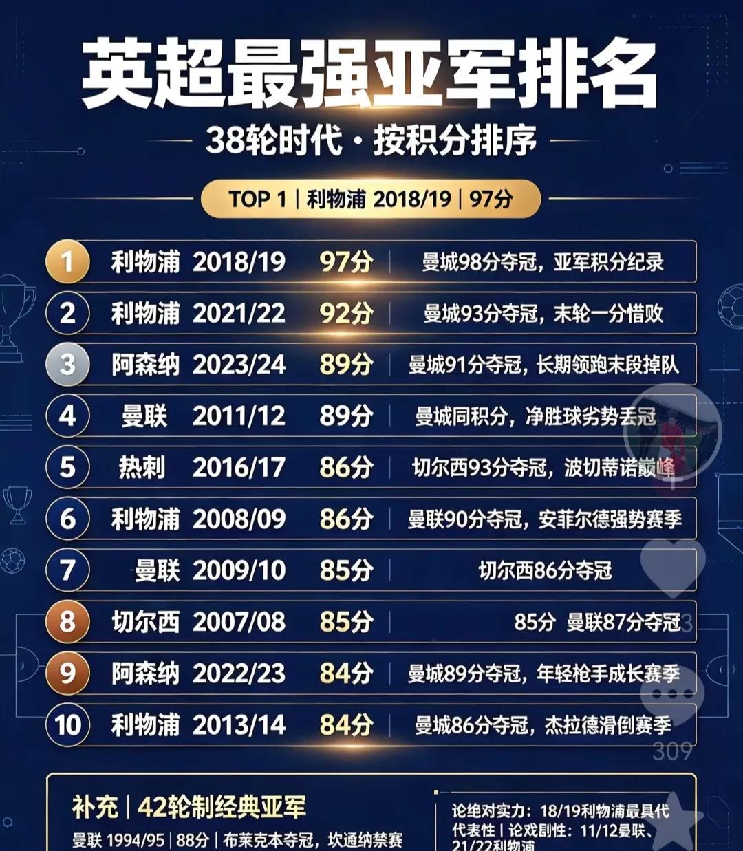 英超时代最强亚军，还得是克洛普的两次。说明瓜迪奥拉真厉害，但是那会利物浦经常