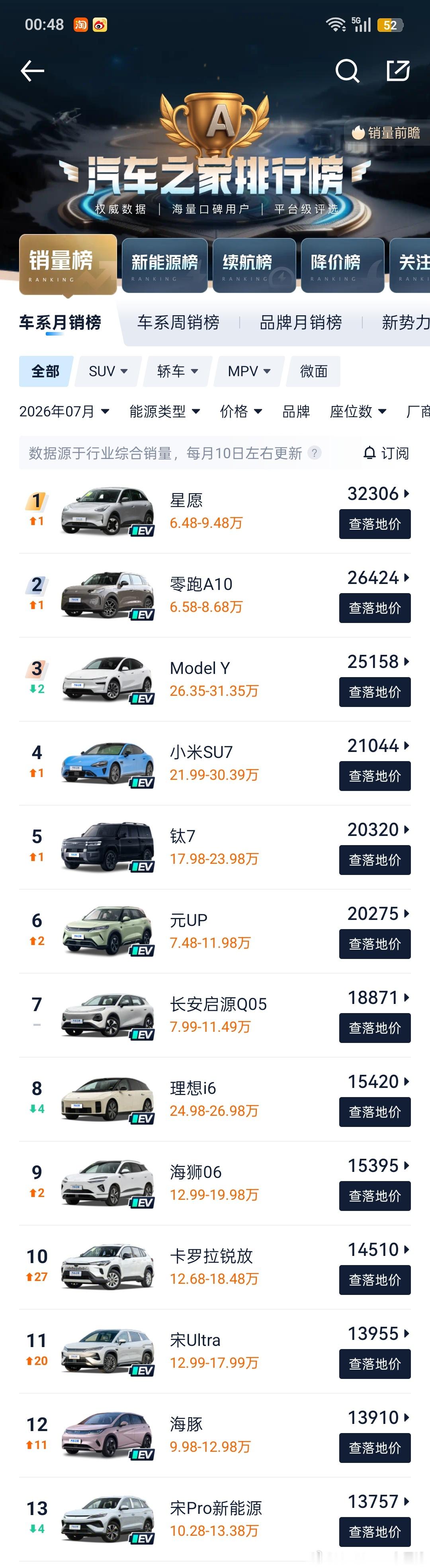 看了看汽车销量榜。前十五名只有两款燃油车。一个卡罗拉锐放，排第十，一个...