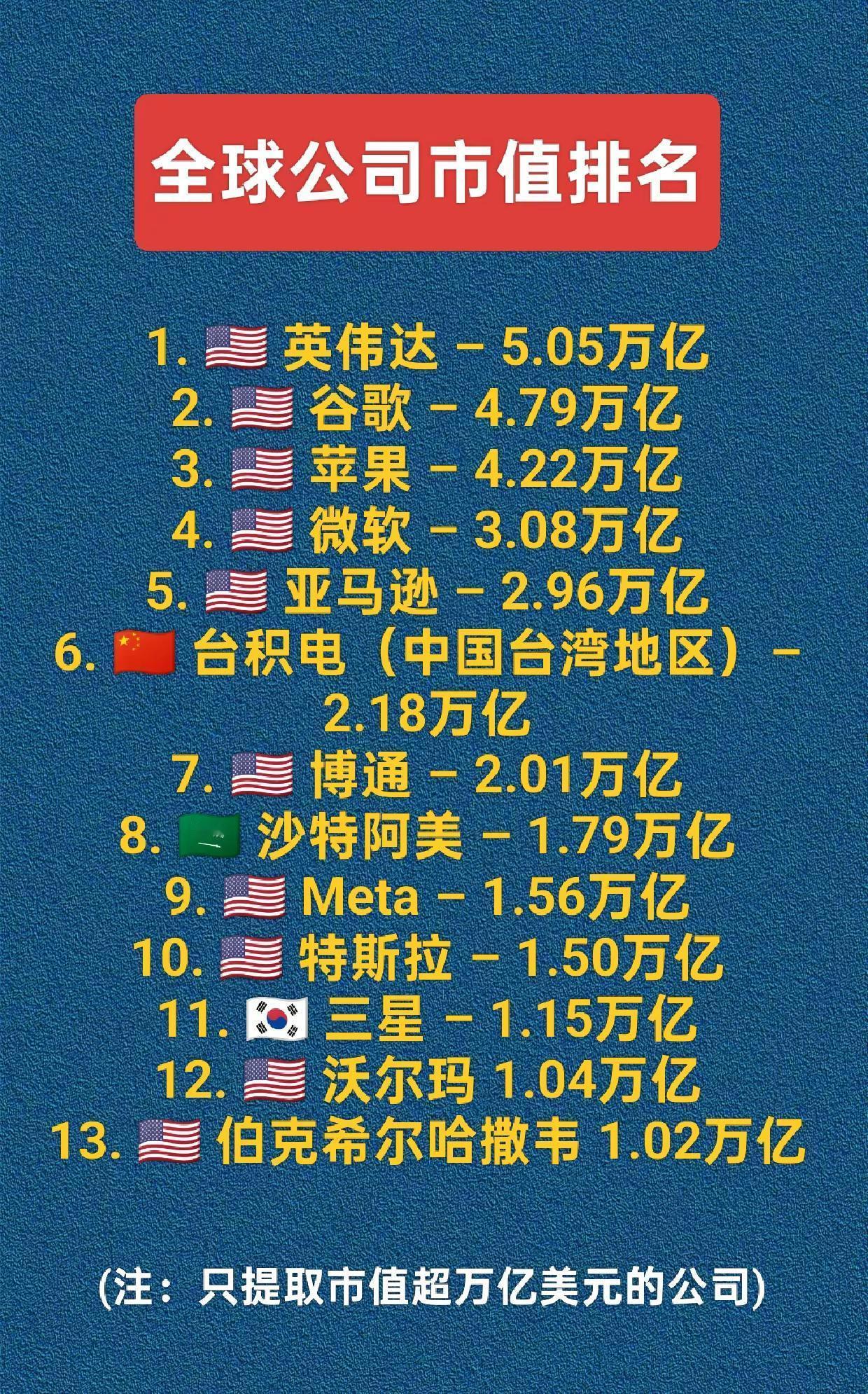 全球公司市值排名。三星英伟达谷歌苹果