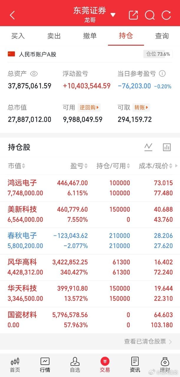 龙哥的实盘A股记录来了！60天翻一倍，是目标也是挑——关注我，一起验证！今天持