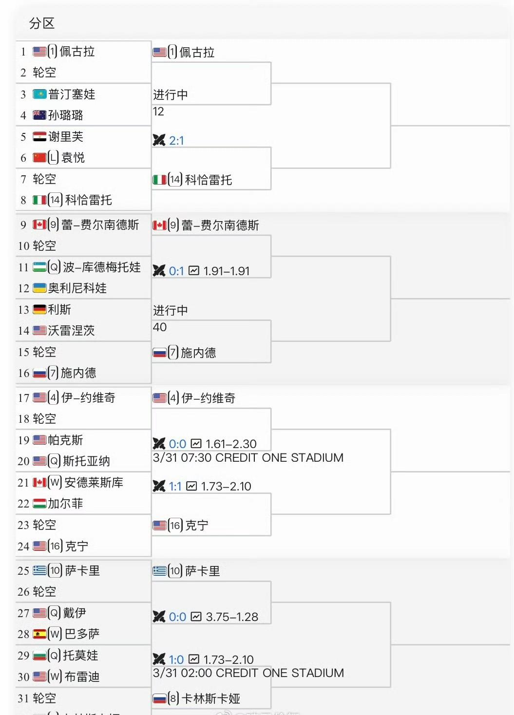 查尔斯顿WTA500资格赛决胜轮，袁悦以1-6/4-6负于戴伊无缘正赛。谁知事