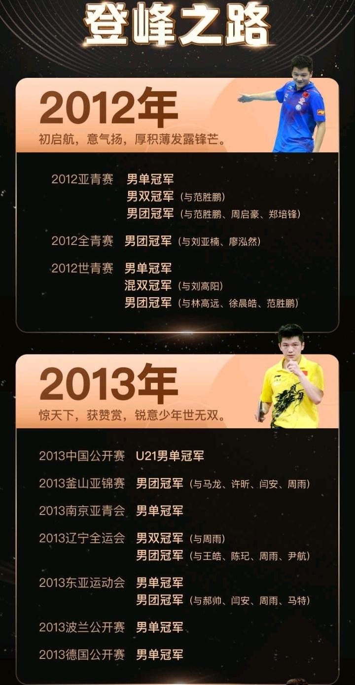 樊振东少年时期真是地表最强未成年，即便在张继科、马龙、许昕、王皓、林高远、92l