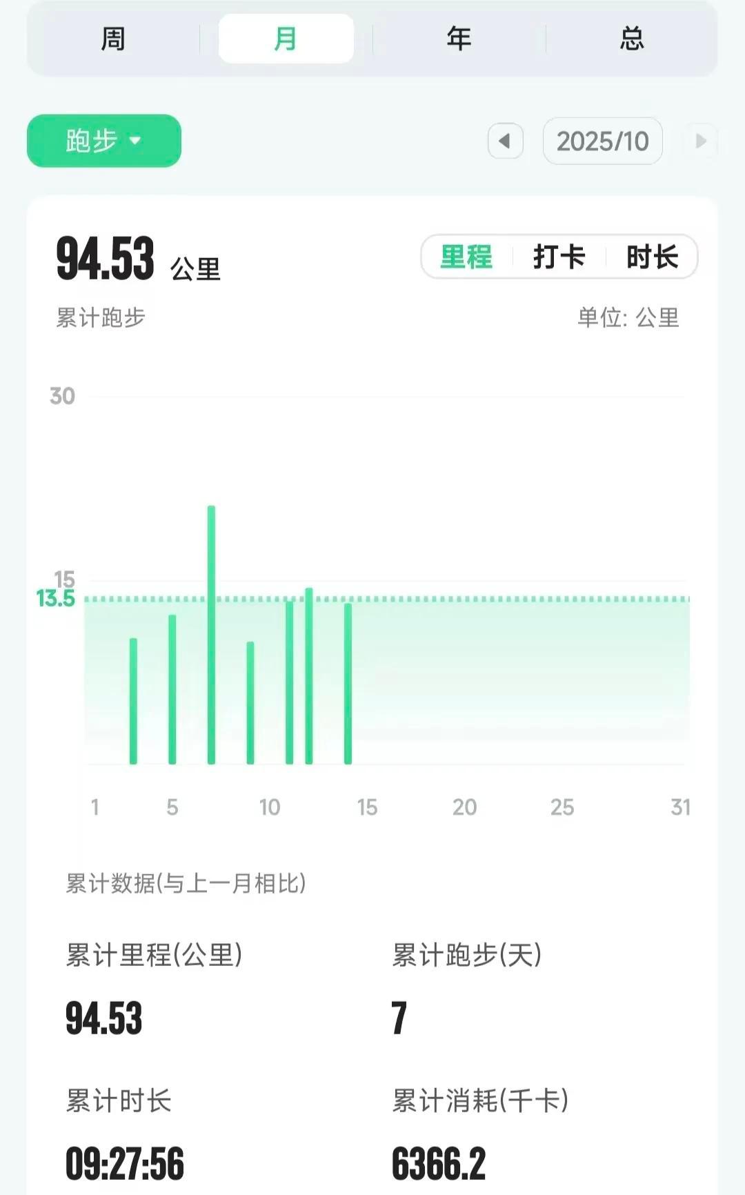 国庆跑完40公里，月跑量快破百，这哥们儿没躺平，真狠。别人假期刷景点，他刷跑道
