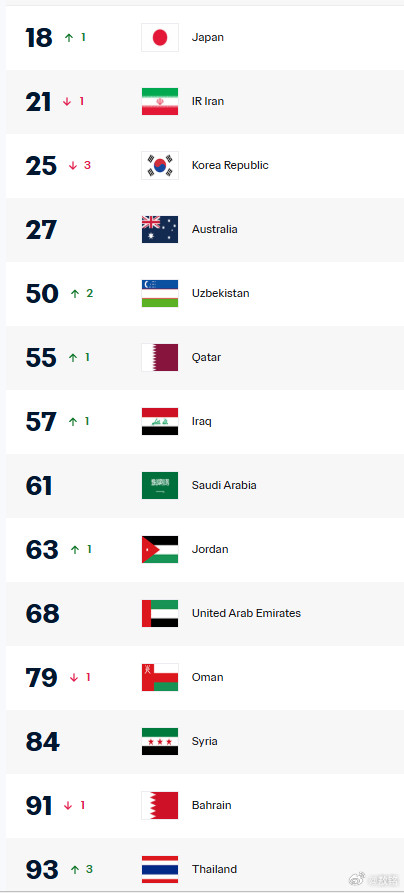 伊拉克晋级世界杯伊拉克时隔40年再进世界杯。世预赛洲际附加赛，伊拉克2-1击败