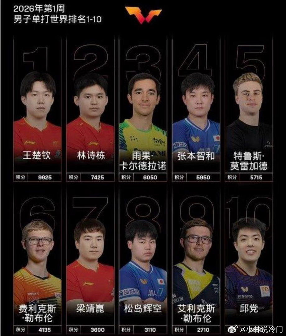 男单世界前五国乒仅剩1人国乒男单的优势正在被不断压缩！最新世界排名前五中，国乒仅