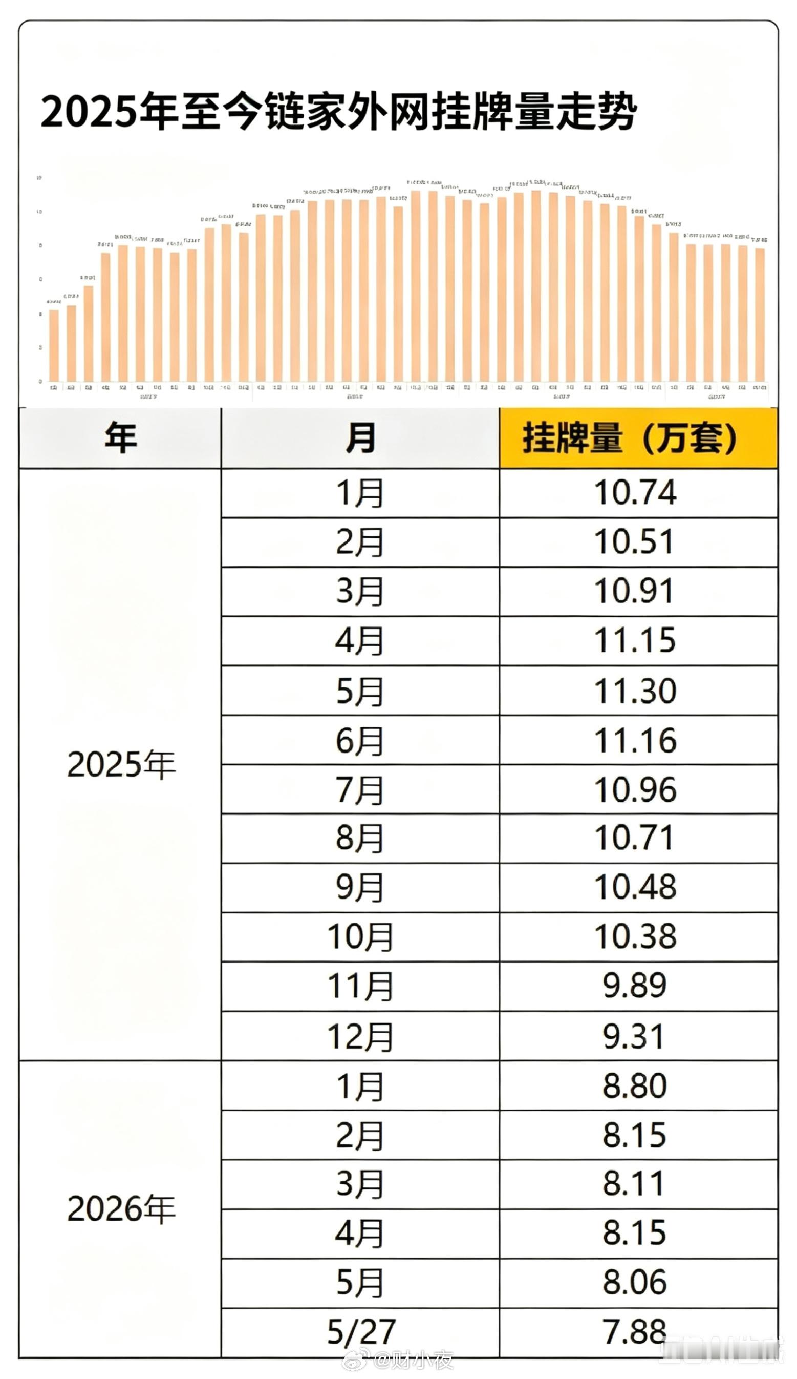 5月25城二手房新增房源同比下降41%看这张链家外网挂牌量走势图，2025年1月