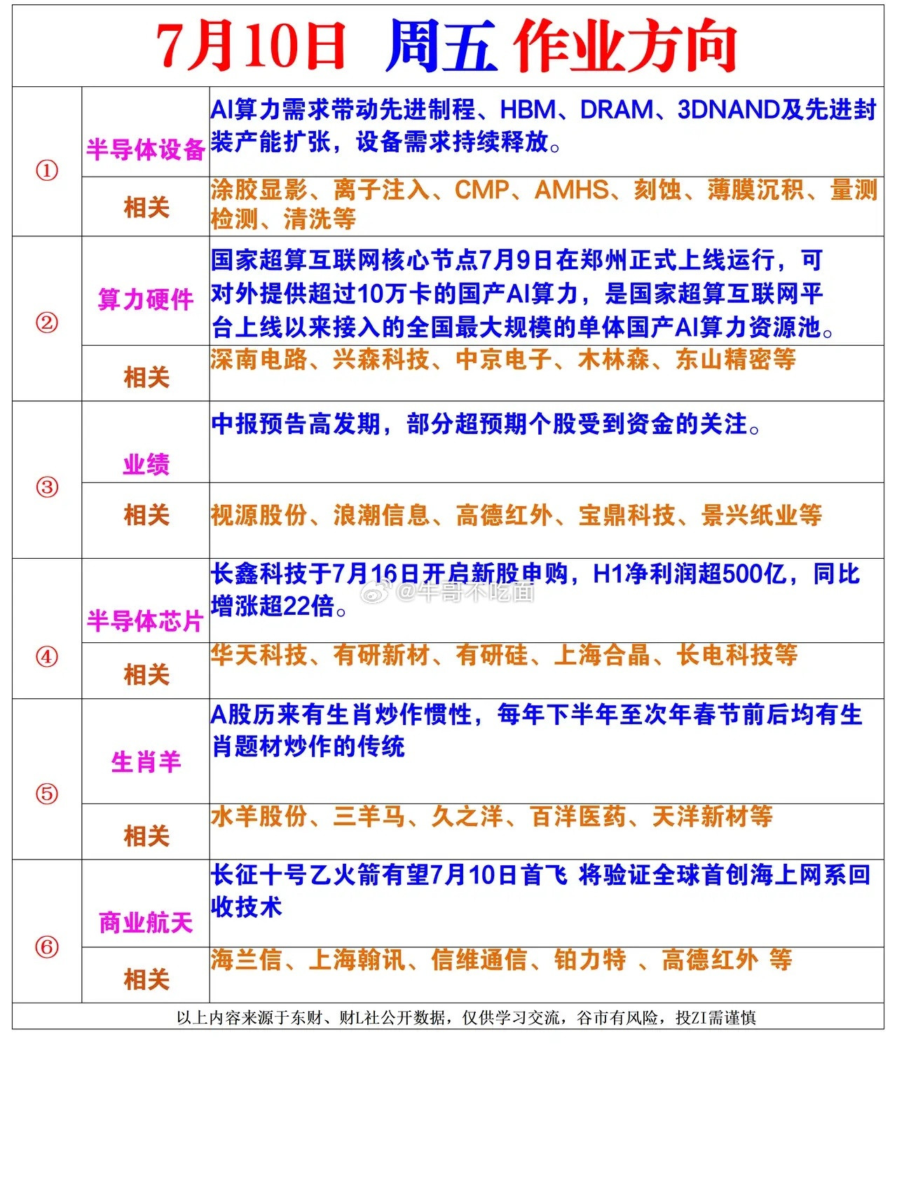 7用10日作业方向