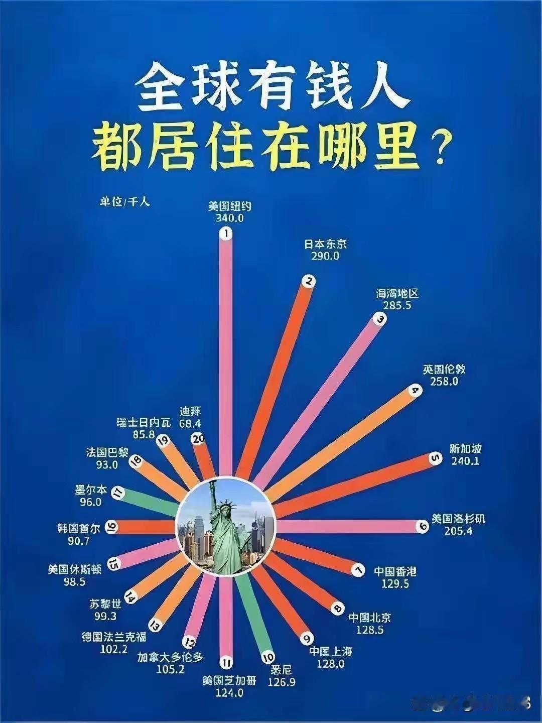 原来有钱人都集中在这些地方