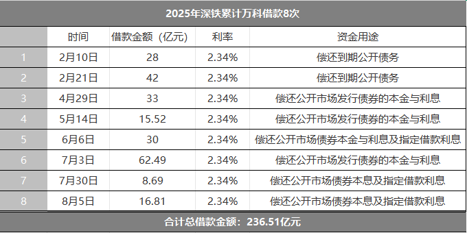万科上半年营收1053亿, 2027年前已无境外公开债