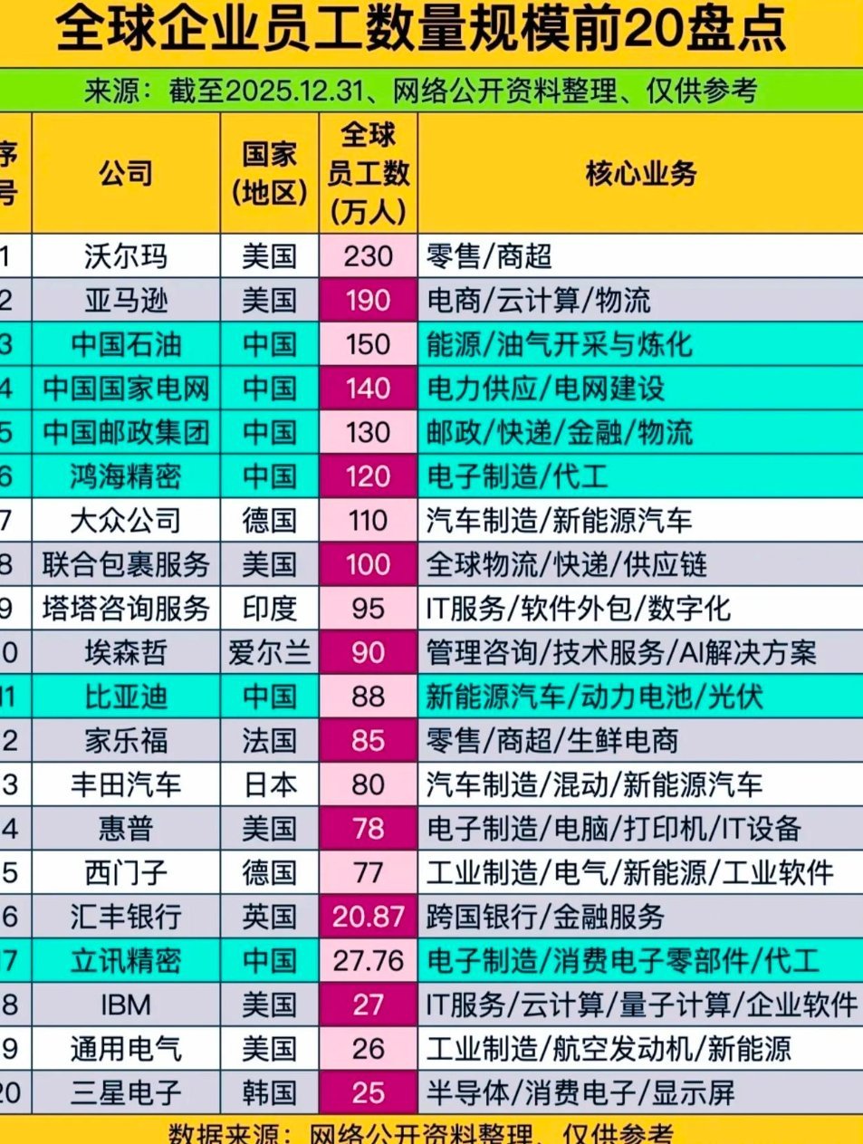 全球员工数TOP20企业，中国霸榜半壁江山！背后藏着的不只是规模！刷到一份截至2