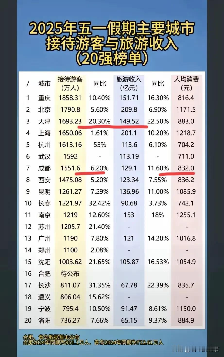 果然重庆最厉害，冲到了第一！近三年五一假期旅游数据如下：重庆在2023年和2
