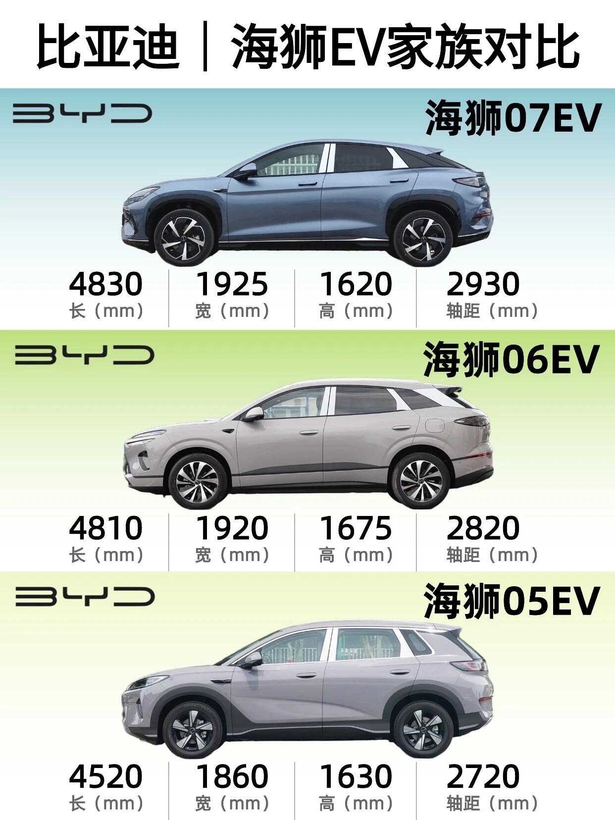 比亚迪海狮EV系列到底怎么选？05、06、07三款车看着长得差不多，价格拉开了好